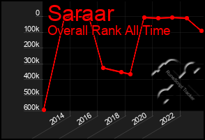 Total Graph of Saraar