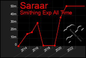 Total Graph of Saraar