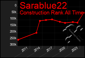 Total Graph of Sarablue22