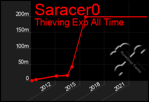 Total Graph of Saracer0