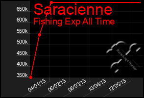 Total Graph of Saracienne