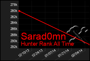 Total Graph of Sarad0mn