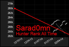 Total Graph of Sarad0mn