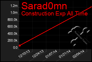 Total Graph of Sarad0mn