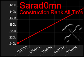 Total Graph of Sarad0mn