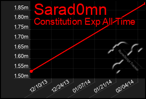 Total Graph of Sarad0mn