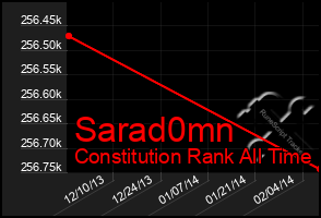 Total Graph of Sarad0mn