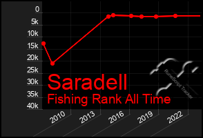 Total Graph of Saradell