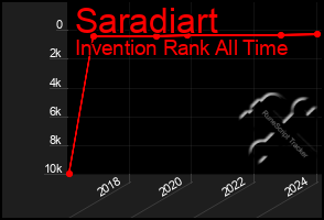 Total Graph of Saradiart