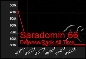 Total Graph of Saradomin 66