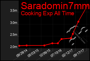 Total Graph of Saradomin7mm