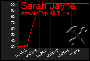 Total Graph of Sarah Jayne