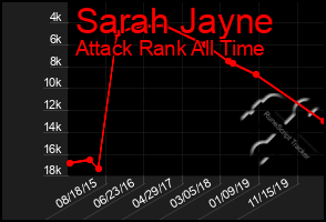 Total Graph of Sarah Jayne