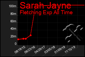 Total Graph of Sarah Jayne