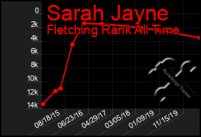 Total Graph of Sarah Jayne
