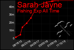 Total Graph of Sarah Jayne