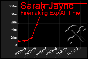 Total Graph of Sarah Jayne