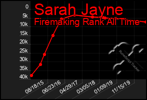 Total Graph of Sarah Jayne