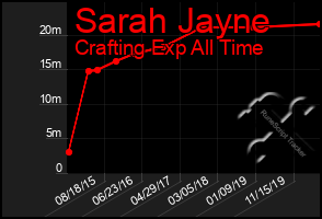Total Graph of Sarah Jayne