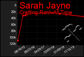 Total Graph of Sarah Jayne