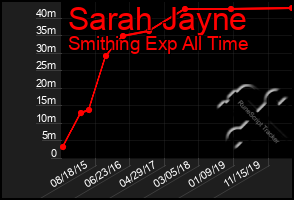 Total Graph of Sarah Jayne