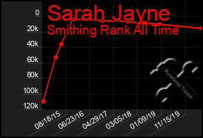 Total Graph of Sarah Jayne