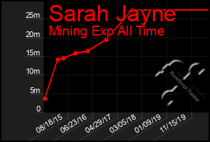 Total Graph of Sarah Jayne