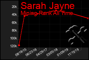 Total Graph of Sarah Jayne