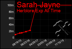 Total Graph of Sarah Jayne