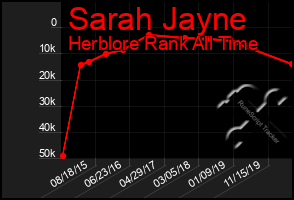 Total Graph of Sarah Jayne