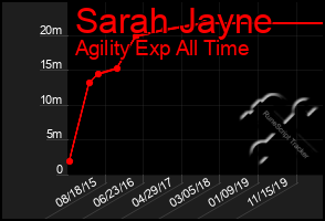 Total Graph of Sarah Jayne