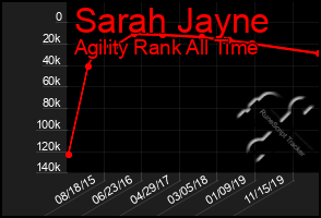 Total Graph of Sarah Jayne
