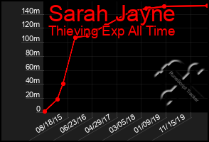Total Graph of Sarah Jayne