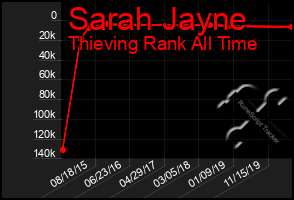 Total Graph of Sarah Jayne