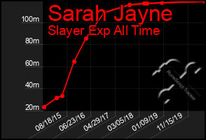 Total Graph of Sarah Jayne