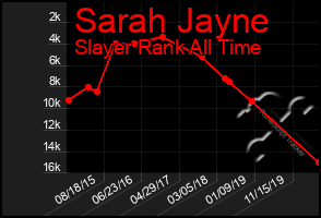 Total Graph of Sarah Jayne