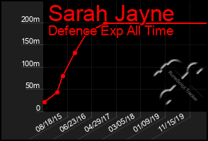 Total Graph of Sarah Jayne