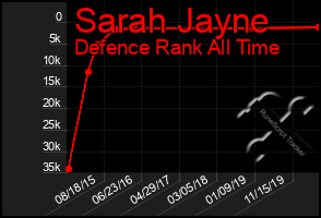 Total Graph of Sarah Jayne