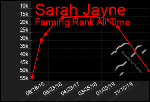 Total Graph of Sarah Jayne