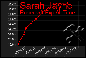 Total Graph of Sarah Jayne