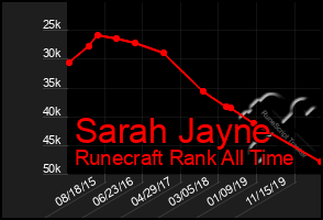 Total Graph of Sarah Jayne
