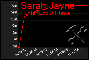 Total Graph of Sarah Jayne