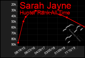Total Graph of Sarah Jayne