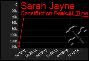 Total Graph of Sarah Jayne
