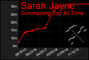 Total Graph of Sarah Jayne