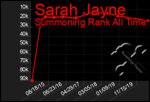 Total Graph of Sarah Jayne