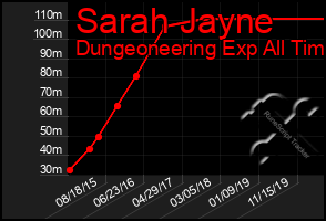 Total Graph of Sarah Jayne