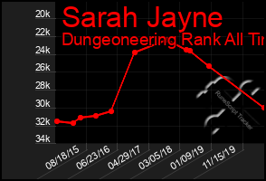 Total Graph of Sarah Jayne