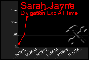 Total Graph of Sarah Jayne