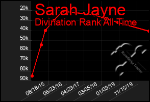 Total Graph of Sarah Jayne